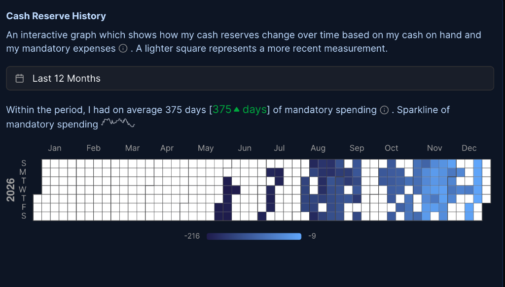 Cash Reserve History Heatmap