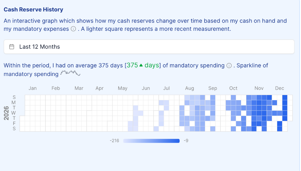 Cash Reserve History Heatmap