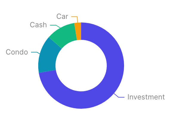 Net Worth Asset Allocation